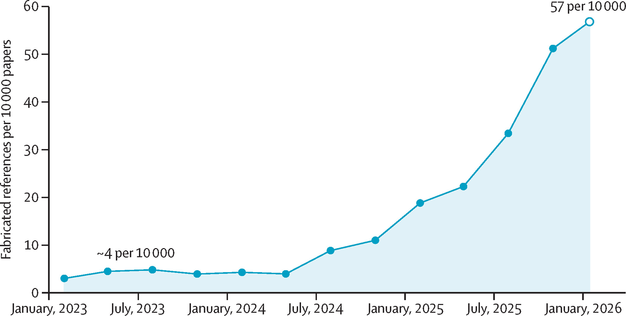 Graph from The Lancet showing a sharp increase in fabricated references in biomedical papers starting in 2024